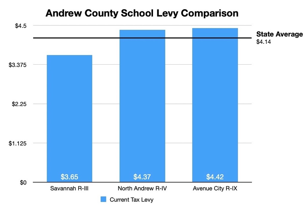 Andrew County School Levy Comparison